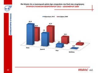 Θα λέγατε ότι η οικονομική κρίση έχει επηρεάσει την δική σας επιχείρηση;
           ΣΥΓΚΡΙΣΗ ΣΤΟΙΧΕΙΩΝ ΦΕΒΡΟΥΑΡΙΟΥ 2012 – ΔΕΚΕΜΒΡΙΟΥ 2009



                                Φεβρουάριος 2012      Δεκέμβριος 2009



              55,4
                                       42,9
                     34,9


                                35


                                                               18,1




                                                                                  4,1
                                                      8,8


                                                                            0,8
           Πολύ
                            Αρκετά
                                                   Λίγο
                                                                        Καθόλου




22                                                                                maRc A.E.
 