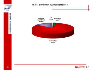 Το 2011 η κατάσταση της επιχείρησής σας :




                          ΔΑ
            Παρέμεινε
           αμετάβλητη    0,6% Βελτιώθηκε
                                 2,4%
             13,6%




                        Επιδεινώθηκε
                           83,4%




23                                               maRc A.E.
 