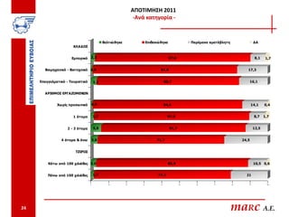 ΑΠΟΤΙΜΗΣΗ 2011
                                                               -Ανά κατηγορία -



                                            Βελτιώθηκε                 Επιδεινώ θηκε                Παρέμεινε αμετάβλητη                ΔΑ
                       ΚΛΑΔΟΣ


                      Εμπορικό    2,3                                                  87,8                                              8,1    1,7


       Βιομηχανικό - Βιοτεχνικό 0,9                                            81,8                                                17,3


     Επαγγελματικό - Τουριστικό       3,2                                            80,7                                              16,1


       ΑΡΙΘΜΟΣ ΕΡΓΑΖΟΜΕΝΩΝ


              Χω ρίς προσωπικό        0,9                                            84,6                                              14,1    0,4


                       1 άτομο        1,7                                              87,8                                              8,7   1,7


                    2 - 3 άτομα       5,8                                               81,7                                            12,5


                4 άτομα & άνω         3,8                                    71,7                                               24,5


                        ΤΖΙΡΟΣ


         Κάτω από 100 χιλιάδες 3,0                                                     85,9                                             10,5 0,6


         Πάνω από 100 χιλιάδες        1,7                                     77,3                                                21

                                  0           10         20       30            40             50     60       70          80      90           100




24                                                                                                                         maRc A.E.
 