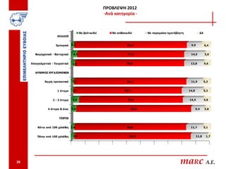 ΠΡΟΒΛΕΨΗ 2012
                                                                  -Ανά κατηγορία -



                                             Θα βελτιω θεί            Θα επιδεινω θεί              Θα παραμείνει αμετάβλητη               ΔΑ
                       ΚΛΑΔΟΣ


                      Εμπορικό    2,3                                                81,4                                      9,9             6,4


       Βιομηχανικό - Βιοτεχνικό        4,5                                           77,3                                      14,5            3,6


     Επαγγελματικό - Τουριστικό       2,8                                       78,9                                           13,8            4,6


       ΑΡΙΘΜΟΣ ΕΡΓΑΖΟΜΕΝΩΝ


              Χω ρίς προσωπικό        2,2                                            81,1                                      11,5            5,3


                       1 άτομο        1,7                                      78,3                                           14,8             5,2


                    2 - 3 άτομα       5,8                                            75,0                                     14,4             4,8


                4 άτομα & άνω         3,8                                              83,0                                          9,4       3,8


                        ΤΖΙΡΟΣ


         Κάτω από 100 χιλιάδες 2,4                                                   80,8                                      11,7            5,1


         Πάνω από 100 χιλιάδες         2,5                                            84,0                                            11,8      1,7

                                  0              10          20       30        40            50       60       70       80          90              100




26                                                                                                                      maRc A.E.
 