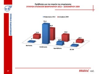 Πρόβλεψη για την πορεία της επιχείρησης
     ΣΥΓΚΡΙΣΗ ΣΤΟΙΧΕΙΩΝ ΦΕΒΡΟΥΑΡΙΟΥ 2012 – ΔΕΚΕΜΒΡΙΟΥ 2009



                            Φεβρουάριος 2012     Δεκέμβριος 2009


                            79,4


                                    46,9




                15,6                                     26,8



                                                                           10,7
           3
                                                12,6

                                                                       5

     Βελτίωση
                       Επιδείνωση
                                           Αμετάβλητη
                                                                   ΔΓ/ΔΑ




27                                                                         maRc A.E.
 