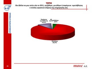 ΤΖΙΡΟΣ
     Θα ήθελα να μου πείτε εάν το 2011, αυξήθηκε, μειώθηκε ή παρέμεινε αμετάβλητος
                    ο κύκλος εργασιών (τζίρος) της επιχείρησής σας




                                  Παρέμεινε     ΔΑ
                                 αμετάβλητος   0,6%Αυξήθηκε
                                   10,6%             3,0%




                                                  Μειώθηκε
                                                   85,8%




29                                                                     maRc A.E.
 