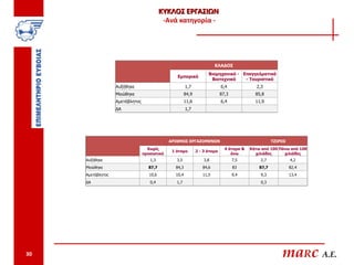 ΚΥΚΛΟΣ ΕΡΓΑΣΙΩΝ
                                           -Ανά κατηγορία -




                                                                       ΚΛΑΔΟΣ
                                                                   Βιομηχανικό - Επαγγελματικό
                                                Εμπορικό
                                                                    Βιοτεχνικό    - Τουριστικό
                   Αυξήθηκε                           1,7                  6,4              2,3
                   Μειώθηκε                           84,9                 87,3            85,8
                   Αμετάβλητος                        11,6                 6,4             11,9
                   ΔΑ                                 1,7




                                             ΑΡΙΘΜΟΣ ΕΡΓΑΖΟΜΕΝΩΝ                                    ΤΖΙΡΟΣ
                                   Χωρίς                                     4 άτομα &   Κάτω από 100 Πάνω από 100
                                              1 άτομο        2 - 3 άτομα
                                 προσωπικό                                      άνω        χιλιάδες     χιλιάδες
     Αυξήθηκε                       1,3         3,5              3,8              7,5         2,7            4,2
     Μειώθηκε                      87,7        84,3             84,6              83         87,7            82,4
     Αμετάβλητος                   10,6        10,4             11,5              9,4         9,3            13,4
     ΔΑ                             0,4         1,7                                           0,3




30                                                                                                      maRc A.E.
 