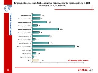 Συνολικά, πόσο τοις εκατό διαφορά περίπου παρατηρείτε στον τζίρο που κάνατε το 2011
                                 σε σχέση με τον τζίρο του 2010;



            Μείω ση έως 10%                         4,6


         Μείωση περίπου 15%                     4,6


         Μείωση περίπου 20%                                     8,4


         Μείωση περίπου 25%             3


         Μείωση περίπου 30%                                                       15,4

                                                4
         Μείωση περίπου 35%

         Μείωση περίπου 40%                                          9,8


         Μείωση περίπου 45%       1,6


         Μείωση περίπου 50%                                            9,6


       Μείωση πάνω από 50%                                                                                  24,8


              Καμία διαφορά                               7,4


               Μικρή αύξηση           2,2


           Σημαντική αύξηση       1


                       Δ.Α.                     3,6                                           Μ.Ο. Μείωσης Τζίρου: 34,43%

                              0             5                   10           15          20            25          30




31                                                                                                            maRc A.E.
 