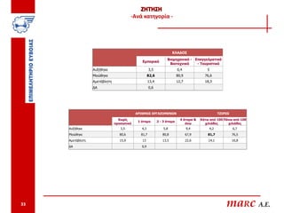 ΖΗΤΗΣΗ
                                        -Ανά κατηγορία -




                                                                     ΚΛΑΔΟΣ
                                                                 Βιομηχανικό - Επαγγελματικό
                                              Εμπορικό
                                                                  Βιοτεχνικό    - Τουριστικό
                  Αυξήθηκε                          3,5                  6,4              5
                  Μειώθηκε                          82,6                 80,9            76,6
                  Αμετάβλητη                        13,4                 12,7            18,3
                  ΔΑ                                0,6




                                           ΑΡΙΘΜΟΣ ΕΡΓΑΖΟΜΕΝΩΝ                                    ΤΖΙΡΟΣ
                                 Χωρίς                                     4 άτομα &   Κάτω από 100 Πάνω από 100
                                            1 άτομο        2 - 3 άτομα
                               προσωπικό                                      άνω        χιλιάδες     χιλιάδες
     Αυξήθηκε                     3,5         4,3              5,8              9,4        4,2             6,7
     Μειώθηκε                    80,6        81,7             80,8              67,9       81,7            76,5
     Αμετάβλητη                  15,9         13              13,5              22,6       14,1            16,8
     ΔΑ                                       0,9




33                                                                                                    maRc A.E.
 
