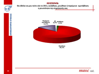ΡΕΥΣΤΟΤΗΤΑ
     Θα ήθελα να μου πείτε εάν το 2011, αυξήθηκε, μειώθηκε ή παρέμεινε αμετάβλητη
                            η ρευστότητα της επιχείρησής σας




                                Παρέμεινε    ΔΑ Αυξήθηκε
                               αμετάβλητη   0,4% 1,2%
                                 13,2%




                                                  Μειώθηκε
                                                   85,2%




34                                                                    maRc A.E.
 