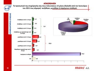 ΑΠΑΣΧΟΛΗΣΗ
     Το προσωπικό της επιχείρησής σας τους τελευταίους 12 μήνες (δηλαδή από τον Ιανουάριο
               του 2011 έως σήμερα) αυξήθηκε, μειώθηκε ή παρέμεινε σταθερό;



                                                                                                 ΔΑ         Αυξήθηκε
          Αυξήθηκε κατά 1 άτομο         1,2                                                     4,0%          2,4%        Μειώθηκε
                                                                                                                           19,6%


          Αυξήθηκε κατά 2 άτομα          0,4

                                                            2,4
          Αυξήθηκε κατά 3 άτομα         0,4


     Αυξήθηκε με περισσότερα από                                                    Παρέμεινε
                                        0,4
               3 άτομα                                                               σταθερό
                                                                                      74,0%

           μειώ θηκε κατά 1 άτομο                     9,0


           μειώ θηκε κατά 2 άτομα               6,4
                                                                   19,6
           μειώ θηκε κατά 3 άτομα        1,8


      Μειώ θηκε περισσότερα από 3
                                               2,4
                 άτομα

                                                                                                                       74,0
               παρέμεινε σταθερό


                              ΔΑ          4,0

                                    0            10           20          30   40         50           60      70         80




38                                                                                                          maRc A.E.
 