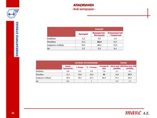 ΑΠΑΣΧΟΛΗΣΗ
                                             -Ανά κατηγορία -




                                                                        ΚΛΑΔΟΣ
                                                                      Βιομηχανικό - Επαγγελματικό
                                                 Εμπορικό
                                                                       Βιοτεχνικό    - Τουριστικό
                  Αυξήθηκε                             2,3                  4,5              1,4
                  Μειώθηκε                             15,2                 26,4            19,7
                  παρέμεινε σταθερό                    79,7                 68,2            72,5
                  ΔΑ                                   2,9                  0,9              6,4




                                              ΑΡΙΘΜΟΣ ΕΡΓΑΖΟΜΕΝΩΝ                                    ΤΖΙΡΟΣ
                                    Χωρίς                                     4 άτομα &   Κάτω από 100 Πάνω από 100
                                               1 άτομο        2 - 3 άτομα
                                  προσωπικό                                      άνω        χιλιάδες     χιλιάδες
     Αυξήθηκε                         0,8        0,9              4,9              7,6         2,1            4,1
     Μειώθηκε                         12,4      20,8             26,9              32         16,8            27,7
     παρέμεινε σταθερό                78,4      78,3             67,3              60,4       75,7            66,4
     ΔΑ                               8,4                         1                            5,4            1,7




39                                                                                                       maRc A.E.
 