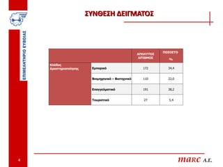 ΣΥΝΘΕΣΗ ΔΕΙΓΜΑΤΟΣ



                                                              ΠΟΣΟΣΤΟ
                                                   ΑΠΟΛΥΤΟΣ
                                                    ΑΡΙΘΜΟΣ     %
    Κλάδος
    Δραστηριοποίησης    Εμπορικό                     172        34,4


                        Βιομηχανικό – Βιοτεχνικό     110        22,0


                        Επαγγελματικό                191        38,2


                        Τουριστικό                    27        5,4




4                                                                      maRc A.E.
 