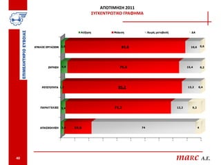 ΑΠΟΤΙΜΗΣΗ 2011
                                              ΣΥΓΚΕΝΤΡΩΤΙΚΟ ΓΡΑΦΗΜΑ



                                     Αύξηση            Μείω ση                  Χωρίς μεταβολή                      ΔΑ




     ΚΥΚΛΟΣ ΕΡΓΑΣΙΩΝ 3,0                                      85,8                                                  10,6       0,6




             ΖΗΤΗΣΗ       4,8                                79,6                                            15,4              0,2




         ΡΕΥΣΤΟΤΗΤΑ 1,2                                      85,2                                                 13,2     0,4




        ΠΑΡΑΓΓΕΛΙΕΣ       3,4                          75,2                                           12,2           9,2




        ΑΠΑΣΧΟΛΗΣΗ        2,4   19,6                                      74                                               4



                      0         10       20       30    40           50    60          70        80          90                100




40                                                                                                    maRc A.E.
 