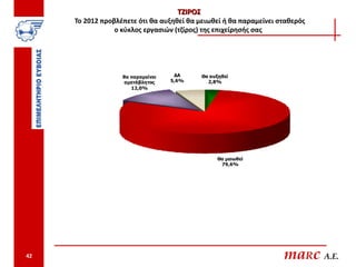ΤΖΙΡΟΣ
     Το 2012 προβλέπετε ότι θα αυξηθεί θα μειωθεί ή θα παραμείνει σταθερός
                 ο κύκλος εργασιών (τζίρος) της επιχείρησής σας




                   θα παραμείνει    ΔΑ        Θα αυξηθεί
                   αμετάβλητος     5,6%         2,8%
                      12,0%




                                                   Θα μειωθεί
                                                    79,6%




42                                                                 maRc A.E.
 