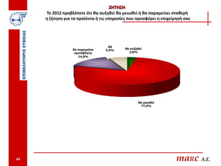 ΖΗΤΗΣΗ
     Το 2012 προβλέπετε ότι θα αυξηθεί θα μειωθεί ή θα παραμείνει σταθερή
     η ζήτηση για τα προϊόντα ή τις υπηρεσίες που προσφέρει η επιχείρησή σας




                                   ΔΑ
                  θα παραμείνει   5,6%      Θα αυξηθεί
                   αμετάβλητη                 2,8%
                     14,0%




                                                    Θα μειωθεί
                                                     77,6%




44                                                                   maRc A.E.
 