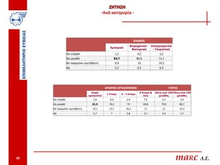 ΖΗΤΗΣΗ
                                             -Ανά κατηγορία -




                                                                        ΚΛΑΔΟΣ
                                                                    Βιομηχανικό - Επαγγελματικό
                                                 Εμπορικό
                                                                     Βιοτεχνικό    - Τουριστικό
                  Θα αυξηθεί                           1,2                  4,5              3,2
                  Θα μειωθεί                           83,7                 80,9            71,1
                  θα παραμείνει αμετάβλητη             9,9                  10              19,3
                  ΔΑ                                   5,2                  4,5              6,4




                                              ΑΡΙΘΜΟΣ ΕΡΓΑΖΟΜΕΝΩΝ                                    ΤΖΙΡΟΣ
                                    Χωρίς                                     4 άτομα &   Κάτω από 100 Πάνω από 100
                                               1 άτομο        2 - 3 άτομα
                                  προσωπικό                                      άνω        χιλιάδες     χιλιάδες
     Θα αυξηθεί                       2,6        0,9              2,9              7,5         2,7            3,4
     Θα μειωθεί                      81,5       76,5              74               69,8       79,9            80,7
     θα παραμείνει αμετάβλητη        10,1       15,7             19,2              17          12             14,3
     ΔΑ                               5,7         7               3,8              5,7         5,4            1,7




45                                                                                                       maRc A.E.
 