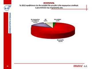 ΡΕΥΣΤΟΤΗΤΑ
     Το 2012 προβλέπετε ότι θα αυξηθεί θα μειωθεί ή θα παραμείνει σταθερή
                       η ρευστότητα της επιχείρησής σας




                  θα παραμείνει    ΔΑ        Θα αυξηθεί
                   αμετάβλητη     6,0%         2,2%
                     12,4%




                                                 Θα μειωθεί
                                                  79,4%




46                                                                 maRc A.E.
 