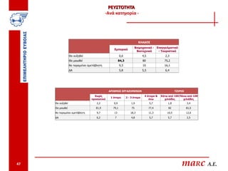 ΡΕΥΣΤΟΤΗΤΑ
                                             -Ανά κατηγορία -




                                                                        ΚΛΑΔΟΣ
                                                                    Βιομηχανικό - Επαγγελματικό
                                                 Εμπορικό
                                                                     Βιοτεχνικό    - Τουριστικό
                  Θα αυξηθεί                           0,6                  4,5             2,3
                  Θα μειωθεί                           84,3                 80             75,2
                  θα παραμείνει αμετάβλητη             9,3                  10             16,1
                  ΔΑ                                   5,8                  5,5             6,4




                                              ΑΡΙΘΜΟΣ ΕΡΓΑΖΟΜΕΝΩΝ                                   ΤΖΙΡΟΣ
                                    Χωρίς                                    4 άτομα &   Κάτω από 100 Πάνω από 100
                                               1 άτομο        2 - 3 άτομα
                                  προσωπικό                                     άνω        χιλιάδες     χιλιάδες
     Θα αυξηθεί                       2,2        0,9              1,9             5,7         1,8            3,4
     Θα μειωθεί                      81,9       79,1              75              77,4        82             81,5
     θα παραμείνει αμετάβλητη         9,7        13              18,3             11,3       10,5            12,6
     ΔΑ                               6,2         7               4,8             5,7         5,7            2,5




47                                                                                                      maRc A.E.
 