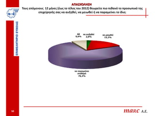 ΑΠΑΣΧΟΛΗΣΗ
     Τους επόμενους 12 μήνες (έως το τέλος του 2012) θεωρείτε πιο πιθανό το προσωπικό της
                επιχείρησής σας να αυξηθεί, να μειωθεί ή να παραμείνει το ίδιο;




                                           ΔΑ  να αυξηθεί    να μειωθεί
                                          6,6%   2,0%          15,2%




                                         να παραμείνει
                                            σταθερό
                                             76,2%




50                                                                         maRc A.E.
 