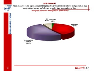 ΑΠΑΣΧΟΛΗΣΗ
     Τους επόμενους 12 μήνες (έως το τέλος του 2012) θεωρείτε πιο πιθανό το προσωπικό της
                επιχείρησής σας να αυξηθεί, να μειωθεί ή να παραμείνει το ίδιο;
                         - Αναγωγή σε όσους απασχολούν προσωπικό -



                                          ΔΑ
                                              να αυξηθεί
                                         6,2%
                                                1,8%

                                                                       να μειωθεί
                                                                         39,9%




                 να παραμείνει
                    σταθερό
                     52,1%




52                                                                          maRc A.E.
 