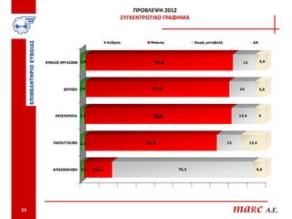 ΠΡΟΒΛΕΨΗ 2012
                                               ΣΥΓΚΕΝΤΡΩΤΙΚΟ ΓΡΑΦΗΜΑ


                                      Αύξηση             Μείω ση                    Χωρίς μεταβολή                     ΔΑ




     ΚΥΚΛΟΣ ΕΡΓΑΣΙΩΝ 2,8                                   79,6                                              12             5,6




             ΖΗΤΗΣΗ 2,8                                   77,6                                             14               5,6




         ΡΕΥΣΤΟΤΗΤΑ 2,2                                   79,4                                             12,4             6




        ΠΑΡΑΓΓΕΛΙΕΣ 2,4                                 71,2                                         13              13,4




        ΑΠΑΣΧΟΛΗΣΗ       2,0   15,2                                     76,2                                            6,6



                     0           10       20       30      40      50          60          70        80         90                100




53                                                                                                        maRc A.E.
 