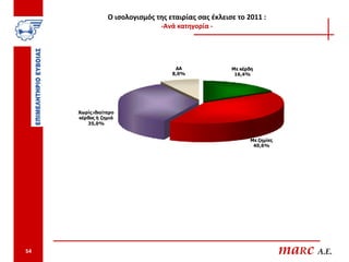 Ο ισολογισμός της εταιρίας σας έκλεισε το 2011 :
                                 -Ανά κατηγορία -




                                     ΔΑ               Με κέρδη
                                    8,0%               16,4%




     Χωρίς ιδιαίτερο
     κέρδος ή ζημιά
        35,0%


                                                             Με ζημίες
                                                              40,6%




54                                                                       maRc A.E.
 