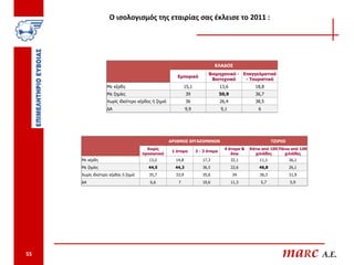 Ο ισολογισμός της εταιρίας σας έκλεισε το 2011 :




                                                                              ΚΛΑΔΟΣ
                                                                          Βιομηχανικό - Επαγγελματικό
                                                       Εμπορικό
                                                                           Βιοτεχνικό    - Τουριστικό
                   Με κέρδη                                  15,1                 13,6            18,8
                   Με ζημίες                                 39                   50,9            36,7
                   Χωρίς ιδιαίτερο κέρδος ή ζημιά            36                   26,4            38,5
                   ΔΑ                                        9,9                  9,1              6




                                                    ΑΡΙΘΜΟΣ ΕΡΓΑΖΟΜΕΝΩΝ                                    ΤΖΙΡΟΣ
                                        Χωρίς                                       4 άτομα &   Κάτω από 100 Πάνω από 100
                                                     1 άτομο        2 - 3 άτομα
                                      προσωπικό                                        άνω        χιλιάδες     χιλιάδες
     Με κέρδη                           13,2          14,8             17,3              32,1       11,1            36,1
     Με ζημίες                          44,5          44,3             36,5              22,6       46,8            26,1
     Χωρίς ιδιαίτερο κέρδος ή ζημιά     35,7          33,9             35,6              34         36,3            31,9
     ΔΑ                                  6,6            7              10,6              11,3       5,7             5,9




55                                                                                                             maRc A.E.
 