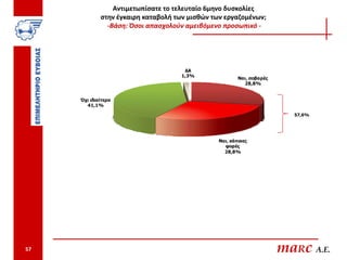 Αντιμετωπίσατε το τελευταίο 6μηνο δυσκολίες
             στην έγκαιρη καταβολή των μισθών των εργαζομένων;
               -Βάση: Όσοι απασχολούν αμειβόμενο προσωπικό -




                                     ΔΑ
                                    1,3%
                                                       Ναι, σοβαρές
                                                         28,8%


     Όχι ιδιαίτερα
       41,1%

                                                                        57,6%




                                               Ναι, κάποιες
                                                 φορές
                                                 28,8%




57                                                                    maRc A.E.
 