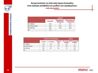 Αντιμετωπίσατε το τελευταίο 6μηνο δυσκολίες
            στην έγκαιρη καταβολή των μισθών των εργαζομένων;
                                         -Ανά κατηγορία -



                                                            ΚΛΑΔΟΣ
                                                         Βιομηχανικό - Επαγγελματικό
                                           Εμπορικό
                                                          Βιοτεχνικό    - Τουριστικό
             Ναι σοβαρές                     30,2              22               31,9
             Ναι κάποιες φορές               26,4             34,1              27,5
             Όχι ιδιαίτερα                   39,6             43,9              40,6
             ΔΑ                               3,8




                                     ΑΡΙΘΜΟΣ ΕΡΓΑΖΟΜΕΝΩΝ                        ΤΖΙΡΟΣ
                                                         4 άτομα &   Κάτω από 100 Πάνω από 100
                                 1 άτομο   2 - 3 άτομα
                                                            άνω        χιλιάδες     χιλιάδες
     Ναι σοβαρές                  31,8        32,9         20,8          38,4            20
     Ναι κάποιες φορές            27,3        31,4         27,1          35,6            22,7
     Όχι ιδιαίτερα                36,4        35,7         52,1           26             54,7
     ΔΑ                            4,5                                                   2,7




58                                                                                              maRc A.E.
 