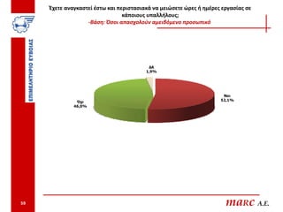 Έχετε αναγκαστεί έστω και περιστασιακά να μειώσετε ώρες ή ημέρες εργασίας σε
                                 κάποιους υπαλλήλους;
                   -Βάση: Όσοι απασχολούν αμειβόμενο προσωπικό




                                          ΔΑ
                                         1,9%




                                                                      Ναι
               Όχι                                                   52,1%
              46,0%




59                                                                     maRc A.E.
 