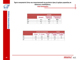 Έχετε αναγκαστεί έστω και περιστασιακά να μειώσετε ώρες ή ημέρες εργασίας σε
                                κάποιους υπαλλήλους;
                                    -Ανά κατηγορία -



                                                         ΚΛΑΔΟΣ
                                                       Βιομηχανικό - Επαγγελματικό
                                         Εμπορικό
                                                        Βιοτεχνικό    - Τουριστικό
                      Ναι                  43,4            56,1               56,5
                      Όχι                  54,7            41,5                42
                      ΔΑ                   1,9              2,4               1,4




                                   ΑΡΙΘΜΟΣ ΕΡΓΑΖΟΜΕΝΩΝ                        ΤΖΙΡΟΣ
                                                       4 άτομα &   Κάτω από 100 Πάνω από 100
                               1 άτομο   2 - 3 άτομα
                                                          άνω        χιλιάδες     χιλιάδες
                Ναι             43,2        54,3         58,3          53,4            52
                Όχι             54,5        44,3         39,6          43,8            48
                ΔΑ               2,3         1,4          2,1          2,7




60                                                                                          maRc A.E.
 