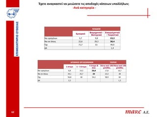 Έχετε αναγκαστεί να μειώσετε τις αποδοχές κάποιων υπαλλήλων;
                             -Ανά κατηγορία -




                                                        ΚΛΑΔΟΣ
                                                     Βιομηχανικό - Επαγγελματικό
                                       Εμπορικό
                                                      Βιοτεχνικό    - Τουριστικό
             Ναι ορισμένων                5,7                9,8              23,2
             Ναι σε όλους                22,6             29,3                30,4
             Όχι                         71,7                61               44,9
             ΔΑ                                                               1,4




                                 ΑΡΙΘΜΟΣ ΕΡΓΑΖΟΜΕΝΩΝ                          ΤΖΙΡΟΣ
                                                     4 άτομα &     Κάτω από 100 Πάνω από 100
                             1 άτομο   2 - 3 άτομα
                                                        άνω          χιλιάδες     χιλιάδες
     Ναι ορισμένων             6,8        14,3         20,8            17,8            10,7
     Ναι σε όλους             34,1        25,7          25             23,3            28
     Όχι                      56,8         60          54,2            58,9            60
     ΔΑ                        2,3                                                     1,3




62                                                                                            maRc A.E.
 