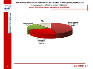 Πόσο πιθανόν θεωρείτε να αναγκαστείτε να μειώσετε μισθούς ή ώρες εργασίας των
                       υπαλλήλων σας μέσα στο επόμενο εξάμηνο;
                    -Βάση: Όσοι απασχολούν αμειβόμενο προσωπικό -




                                     ΔΑ
                                   11,0%
                                                                Aρκετά πιθανόν
             Καθόλου πιθανό                                     (σχεδόν βέβαιο)
                 18,4%                                              45,4%




                              Λίγο πιθανό (δεν
                                μπορώ να το
                                αποκλείσω)
                                   25,2%




63                                                                       maRc A.E.
 