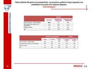 Πόσο πιθανόν θεωρείτε να αναγκαστείτε να μειώσετε μισθούς ή ώρες εργασίας των
                      υπαλλήλων σας μέσα στο επόμενο εξάμηνο;
                                   -Ανά κατηγορία -




                                                                               ΚΛΑΔΟΣ
                                                                             Βιομηχανικό - Επαγγελματικό
                                                             Εμπορικό
                                                                              Βιοτεχνικό    - Τουριστικό
                   αρκετά πιθανόν ( σχεδόν βέβαιο)             60,4              34,1             40,6
                   λίγο πιθανό (δεν μπορώ να το
                                                               18,9              29,3             27,5
                   αποκλείσω)
                   Καθόλου πιθανό                              11,3              24,4             20,3
                   ΔΑ                                           9,4              12,2             11,6




                                                            ΑΡΙΘΜΟΣ ΕΡΓΑΖΟΜΕΝΩΝ                        ΤΖΙΡΟΣ
                                                                                4 άτομα &   Κάτω από 100 Πάνω από 100
                                                     1 άτομο     2 - 3 άτομα
                                                                                   άνω        χιλιάδες     χιλιάδες
          αρκετά πιθανόν ( σχεδόν βέβαιο)             40,9            48,6        45,8          45,2            48
          λίγο πιθανό (δεν μπορώ να το αποκλείσω)     27,3            24,3         25           27,4            25,3
          Καθόλου πιθανό                               25             14,3        18,8          15,1            20
          ΔΑ                                           6,8            12,9        10,4          12,3            6,7




64                                                                                                              maRc A.E.
 