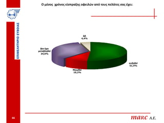 Ο μέσος χρόνος είσπραξης οφειλών από τους πελάτες σας έχει:




                                  ΔΑ
                                 4,4%



      Δεν έχει
     μεταβληθεί
       34,0%



                                                               αυξηθεί
                                                               51,4%
                           Μειωθεί
                           10,2%




66                                                              maRc A.E.
 