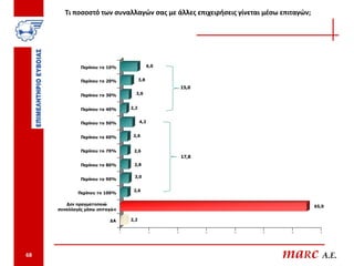 Τι ποσοστό των συναλλαγών σας με άλλες επιχειρήσεις γίνεται μέσω επιταγών;




              Περίπου το 10%                     6,0


              Περίπου το 20%               3,8
                                                            15,0
              Περίπου το 30%           3,0


              Περίπου το 40%         2,2


              Περίπου το 50%               4,2


              Περίπου το 60%          2,6


              Περίπου το 70%          2,6
                                                            17,8
              Περίπου το 80%          2,8

                                      3,0
              Περίπου το 90%

                                      2,6
             Περίπου το 100%

        Δεν πραγματοποιώ                                                                65,0
     συναλλαγές μέσω επιταγώ ν

                           ΔΑ        2,2

                                 0               10    20          30   40   50    60     70




68                                                                                maRc A.E.
 
