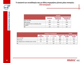 Τι ποσοστό των συναλλαγών σας με άλλες επιχειρήσεις γίνεται μέσω επιταγών;
                                 -Ανά κατηγορία-




                                                                                          ΚΛΑΔΟΣ
                                                                                        Βιομηχανικό - Επαγγελματικό
                                                                  Εμπορικό
                                                                                         Βιοτεχνικό    - Τουριστικό
                     Κάτω από 50%                                      19,2                  20              9,1
                     50% και άνω                                       22,2                 22,6            11,9
                     Δεν πραγματοποιώ συναλλαγές μέσω
                                                                       56,4                 51,8            78,4
                     επιταγών
                     ΔΑ                                                2,3                  5,5              0,5




                                                              ΑΡΙΘΜΟΣ ΕΡΓΑΖΟΜΕΝΩΝ                                   ΤΖΙΡΟΣ
                                                    Χωρίς                                    4 άτομα &   Κάτω από 100 Πάνω από 100
                                                               1 άτομο        2 - 3 άτομα
                                                  προσωπικό                                     άνω        χιλιάδες     χιλιάδες
      Κάτω από 50%                                   11         16,4             15,4             28,2       11,1            26,9
      50% και άνω                                   15,9        12,2             21,1             32,1       12,6            34,5
      Δεν πραγματοποιώ συναλλαγές μέσω επιταγών     73,1        69,6             59,6             32,1       75,7            37,8
      ΔΑ                                                         1,7              3,8              7,5       0,6             0,8




69                                                                                                             maRc A.E.
 