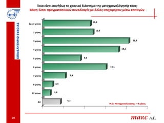 Ποιο είναι συνήθως το χρονικό διάστημα της μεταχρονολόγησής τους;
     -Βάση: Όσοι πραγματοποιούν συναλλαγές με άλλες επιχειρήσεις μέσω επιταγών-


                                                 11,4
     έω ς 2 μήνες


                                                   12,0
         2 μήνες



         3 μήνες                                                                     20,5



         4 μήνες                                                         18,1




         5 μήνες                           9,0



         6 μήνες                                               15,1



         7 μήνες                     5,4



         8 μήνες         2,4



        12 μήνες        1,8



                                   4,2
              ΔΑ
                                                               Μ.Ο. Μεταχρονολόγησης: ~4 μήνες
                    0          5           10             15                    20               25




70                                                                                   maRc A.E.
 
