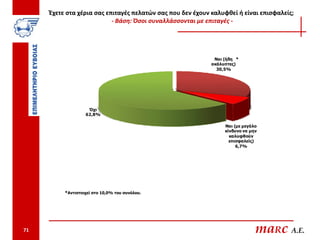 Έχετε στα χέρια σας επιταγές πελατών σας που δεν έχουν καλυφθεί ή είναι επισφαλείς;
                           - Βάση: Όσοι συναλλάσσονται με επιταγές -




                                                             Ναι (ήδη *
                                                            ακάλυπτες)
                                                              30,5%




                    Όχι
                   62,8%

                                                                 Ναι (με μεγάλο
                                                                 κίνδυνο να μην
                                                                   καλυφθούν
                                                                   επισφαλείς)
                                                                      6,7%




          *Αντιστοιχεί στο 10,0% του συνόλου.




71                                                                            maRc A.E.
 