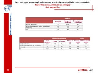 Έχετε στα χέρια σας επιταγές πελατών σας που δεν έχουν καλυφθεί ή είναι επισφαλείς;
                           - Βάση: Όσοι συναλλάσσονται με επιταγές –
                                        -Ανά κατηγορία -




                                                                                                 ΚΛΑΔΟΣ
                                                                                             Βιομηχανικό - Επαγγελματικό
                                                                       Εμπορικό
                                                                                              Βιοτεχνικό    - Τουριστικό
                     Ναι (ήδη ακάλυπτες)                                   23,9                   42,6             28,3
                     Ναι (με μεγάλο κίνδυνο να μην καλυφθούν /
                                                                             4,2                   8,5              8,7
                     επισφαλείς)
                     Όχι                                                   71,8                   48,9              63




                                                                  ΑΡΙΘΜΟΣ ΕΡΓΑΖΟΜΕΝΩΝ                                      ΤΖΙΡΟΣ
                                                        Χωρίς                                      4 άτομα &    Κάτω από 100 Πάνω από 100
                                                                   1 άτομο         2 - 3 άτομα
                                                      προσωπικό                                       άνω         χιλιάδες     χιλιάδες
          Ναι (ήδη ακάλυπτες)                           19,7        21,2              44,7               43,8       26,6            32,9
          Ναι (με μεγάλο κίνδυνο να μην καλυφθούν /
                                                         1,6         6,1              10,5               12,5       2,5             12,3
          επισφαλείς)
          Όχι                                           78,7        72,7              44,7               43,8       70,9            54,8




72                                                                                                                    maRc A.E.
 