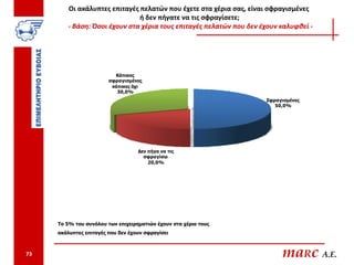 Οι ακάλυπτες επιταγές πελατών που έχετε στα χέρια σας, είναι σφραγισμένες
                              ή δεν πήγατε να τις σφραγίσετε;
        - Βάση: Όσοι έχουν στα χέρια τους επιταγές πελατών που δεν έχουν καλυφθεί -




                          Κάποιες
                        σφραγισμένες
                         κάποιες όχι
                           30,0%
                                                                    Σφραγισμένες
                                                                       50,0%




                                   Δεν πήγα να τις
                                     σφραγίσω
                                       20,0%




     Το 5% του συνόλου των επιχειρηματιών έχουν στα χέρια τους
     ακάλυπτες επιταγές που δεν έχουν σφραγίσει



73                                                                       maRc A.E.
 