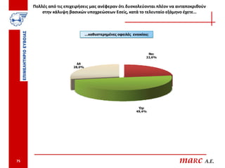 Πολλές από τις επιχειρήσεις μας ανέφεραν ότι δυσκολεύονται πλέον να ανταποκριθούν
         στην κάλυψη βασικών υποχρεώσεων Εσείς, κατά το τελευταίο εξάμηνο έχετε…



                               …καθυστερημένες οφειλές ενοικίου;




                                                               Ναι
                                                              22,6%

                         ΔΑ
                       28,0%




                                                          Όχι
                                                         49,4%




75                                                                       maRc A.E.
 