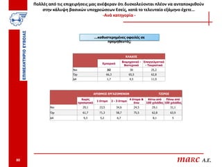 Πολλές από τις επιχειρήσεις μας ανέφεραν ότι δυσκολεύονται πλέον να ανταποκριθούν
         στην κάλυψη βασικών υποχρεώσεων Εσείς, κατά το τελευταίο εξάμηνο έχετε…
                                       -Ανά κατηγορία -



                                         …καθυστερημένες οφειλές σε
                                               προμηθευτές;



                                                                     ΚΛΑΔΟΣ
                                                                   Βιομηχανικό - Επαγγελματικό
                                              Εμπορικό
                                                                    Βιοτεχνικό    - Τουριστικό
                       Ναι                         32                   30           25,2
                       Όχι                         66,3                65,5          62,8
                       ΔΑ                          1,7                 4,5           11,9




                                         ΑΡΙΘΜΟΣ ΕΡΓΑΖΟΜΕΝΩΝ                                 ΤΖΙΡΟΣ
                               Χωρίς                                   4 άτομα &  Κάτω από     Πάνω από
                                          1 άτομο        2 - 3 άτομα
                             προσωπικό                                    άνω    100 χιλιάδες 100 χιλιάδες
            Ναι                29,1         23,5            34,6             24,5     29,1            31,1
            Όχι                61,7         71,3            58,7             75,5     62,8            63,9
            ΔΑ                  9,3         5,2              6,7                      8,1              5




80                                                                                                           maRc A.E.
 