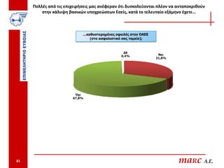Πολλές από τις επιχειρήσεις μας ανέφεραν ότι δυσκολεύονται πλέον να ανταποκριθούν
         στην κάλυψη βασικών υποχρεώσεων Εσείς, κατά το τελευταίο εξάμηνο έχετε…



                            …καθυστερημένες οφειλές στον ΟΑΕΕ
                               (στο ασφαλιστικό σας ταμείο);



                                                ΔΑ
                                               0,4%              Ναι
                                                                31,8%




                        Όχι
                       67,8%




81                                                                       maRc A.E.
 