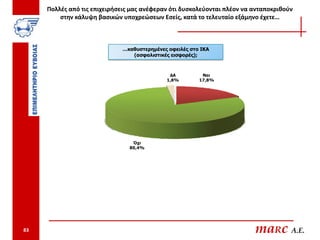 Πολλές από τις επιχειρήσεις μας ανέφεραν ότι δυσκολεύονται πλέον να ανταποκριθούν
         στην κάλυψη βασικών υποχρεώσεων Εσείς, κατά το τελευταίο εξάμηνο έχετε…



                             …καθυστερημένες οφειλές στο ΙΚΑ
                                (ασφαλιστικές εισφορές);



                                             ΔΑ          Ναι
                                            1,8%        17,8%




                                 Όχι
                                80,4%




83                                                                       maRc A.E.
 