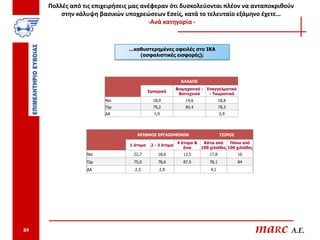 Πολλές από τις επιχειρήσεις μας ανέφεραν ότι δυσκολεύονται πλέον να ανταποκριθούν
         στην κάλυψη βασικών υποχρεώσεων Εσείς, κατά το τελευταίο εξάμηνο έχετε…
                                       -Ανά κατηγορία -



                               …καθυστερημένες οφειλές στο ΙΚΑ
                                  (ασφαλιστικές εισφορές);




                                                          ΚΛΑΔΟΣ
                                                        Βιομηχανικό - Επαγγελματικό
                                         Εμπορικό
                                                         Βιοτεχνικό    - Τουριστικό
                       Ναι                 18,9             14,6              18,8
                       Όχι                 79,2             85,4              78,3
                       ΔΑ                  1,9                                2,9




                                  ΑΡΙΘΜΟΣ ΕΡΓΑΖΟΜΕΝΩΝ                         ΤΖΙΡΟΣ
                                                        4 άτομα &  Κάτω από     Πάνω από
                               1 άτομο    2 - 3 άτομα
                                                           άνω    100 χιλιάδες 100 χιλιάδες
                 Ναι             22,7        18,6          12,5        17,8            16
                 Όχι             75,0        78,6          87,5        78,1            84
                 ΔΑ              2,3          2,9                      4,1




84                                                                                            maRc A.E.
 
