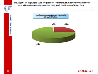 Πολλές από τις επιχειρήσεις μας ανέφεραν ότι δυσκολεύονται πλέον να ανταποκριθούν
         στην κάλυψη βασικών υποχρεώσεων Εσείς, κατά το τελευταίο εξάμηνο έχετε…



                            …καθυστερημένες οφειλές στην εφορία
                                     (ΦΠΑ,ΦΜΥ κλπ);



                                                ΔΑ            Ναι
                                               1,0%          23,6%




                             Όχι
                            75,4%




85                                                                       maRc A.E.
 