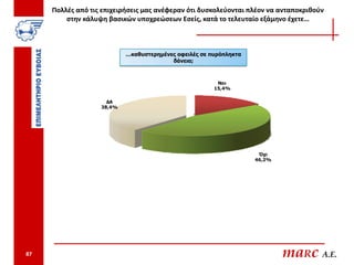 Πολλές από τις επιχειρήσεις μας ανέφεραν ότι δυσκολεύονται πλέον να ανταποκριθούν
         στην κάλυψη βασικών υποχρεώσεων Εσείς, κατά το τελευταίο εξάμηνο έχετε…



                           …καθυστερημένες οφειλές σε πυρόπληκτα
                                         δάνεια;



                                                        Ναι
                                                       15,4%

                     ΔΑ
                   38,4%




                                                                    Όχι
                                                                   46,2%




87                                                                         maRc A.E.
 