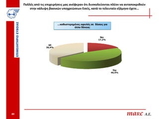 Πολλές από τις επιχειρήσεις μας ανέφεραν ότι δυσκολεύονται πλέον να ανταποκριθούν
         στην κάλυψη βασικών υποχρεώσεων Εσείς, κατά το τελευταίο εξάμηνο έχετε…



                            …καθυστερημένες οφειλές σε δόσεις για
                                       άλλα δάνεια;



                                                           Ναι
                                                          17,2%

                      ΔΑ
                    36,4%




                                                                     Όχι
                                                                    46,4%




89                                                                          maRc A.E.
 