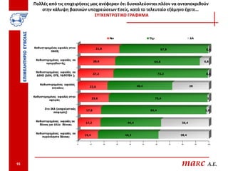 Πολλές από τις επιχειρήσεις μας ανέφεραν ότι δυσκολεύονται πλέον να ανταποκριθούν
        στην κάλυψη βασικών υποχρεώσεων Εσείς, κατά το τελευταίο εξάμηνο έχετε…
                                   ΣΥΓΚΕΝΤΡΩΤΙΚΟ ΓΡΑΦΗΜΑ



                                                             Ναι                        Ό χι                            ΔΑ


     Καθυστερημένες οφειλές στον                 31,8                                                67,8                          0,4
               ΟΑΕΕ;


      Καθυστερημένες οφειλές σε
                                                28,6                                       64,6                                   6,8
            προμηθευτές;


      Καθυστερημένες οφειλές σε
                                                27,2                                                72,2                           0,6
      ΔΕΚΟ (ΔΕΗ, ΟΤΕ, ΥΔΡΕΥΣΗ );


         Καθυστερημένες οφειλές
                                           22,6                                 49,4                                    28
                ενοικίου;


     Καθυστερημένες οφειλές στην
                                               23,6                                            75,4                                 1
              εφορία;


            Στο ΙΚΑ (ασφαλιστικές
                                         17,8                                           80,4                                      1,8
                  εισφορές)


      Καθυστερημένες οφειλές σε
                                        17,2                             46,4                                    36,4
        δόσεις για άλλα δάνεια;


      Καθυστερημένες οφειλές σε
                                        15,4                            46,2                                     38,4
         πυρόπληκτα δάνεια;

                                    0      10           20         30     40       50          60           70   80          90     100




91                                                                                                               maRc A.E.
 