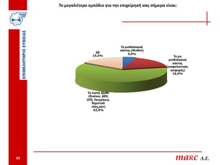 Το μεγαλύτερο εμπόδιο για την επιχείρησή σας σήμερα είναι:




                                    Το μισθολογικό
                                    κόστος (Μισθοί)
                       ΔΑ
                                         5,0%
                     15,5%                                     Το μη
                                                           μισθολογικό
                                                              κόστος
                                                          (ασφαλιστικές
                                                            εισφορές)
                                                              16,6%




                  Τα λοιπά έξοδα
                   (Ενοίκια, ΔΕΗ,
                  ΟΤΕ, Πετρέλαιο,
                     δημοτικά
                     τέλη,κλπ)
                      62,9%




93                                                             maRc A.E.
 