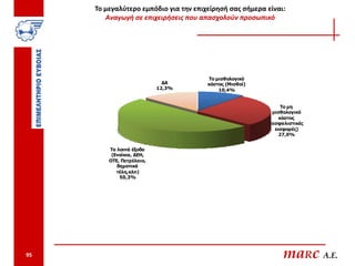Το μεγαλύτερο εμπόδιο για την επιχείρησή σας σήμερα είναι:
        Αναγωγή σε επιχειρήσεις που απασχολούν προσωπικό




                                       Το μισθολογικό
                             ΔΑ        κόστος (Μισθοί)
                           12,3%           10,4%


                                                               Το μη
                                                           μισθολογικό
                                                              κόστος
                                                          (ασφαλιστικές
                                                            εισφορές)
                                                              27,0%


         Τα λοιπά έξοδα
          (Ενοίκια, ΔΕΗ,
         ΟΤΕ, Πετρέλαιο,
            δημοτικά
            τέλη,κλπ)
             50,3%




95                                                             maRc A.E.
 