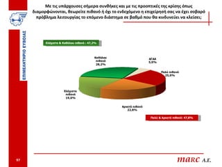 Με τις υπάρχουσες σήμερα συνθήκες και με τις προοπτικές της κρίσης όπως
     διαμορφώνονται, θεωρείτε πιθανό ή όχι το ενδεχόμενο η επιχείρησή σας να έχει σοβαρό
       πρόβλημα λειτουργίας το επόμενο διάστημα σε βαθμό που θα κινδυνεύει να κλείσει;




           Ελάχιστα & Καθόλου πιθανό : 47,2%




                                          Καθόλου                   ΔΓΔΑ
                                           πιθανό                   5,0%
                                           28,2%

                                                                           Πολύ πιθανό
                                                                             25,0%




                      Ελάχιστα
                       πιθανό
                       19,0%


                                                    Αρκετά πιθανό
                                                       22,8%

                                                                    Πολύ & Αρκετά πιθανό: 47,8%




97                                                                                  maRc A.E.
 
